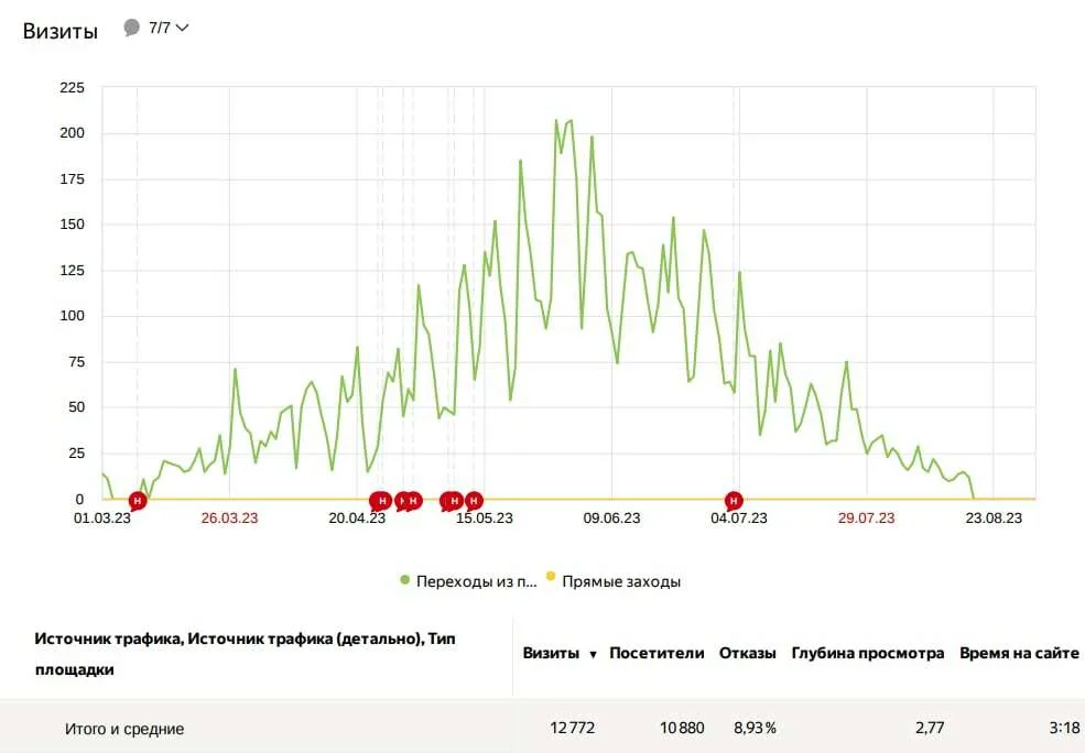 Статистика 2023